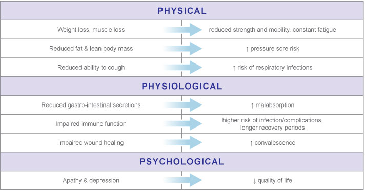 Diseases that carry a risk of malnutrition