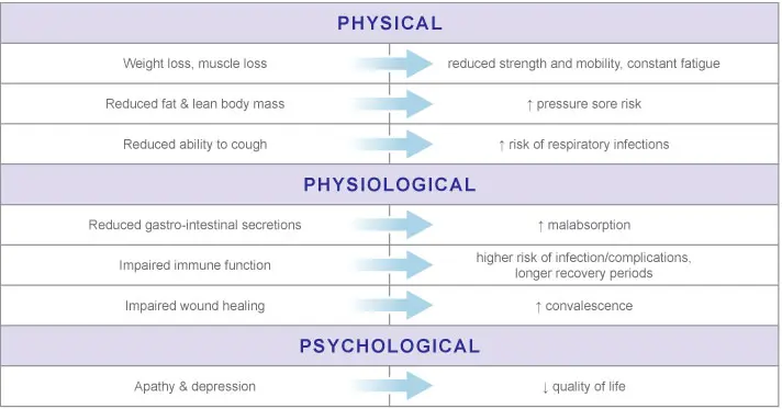 Diseases that carry a risk of malnutrition