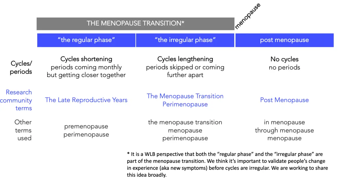 Diseases that pretend to be menopause. The symptoms are confusingly similar