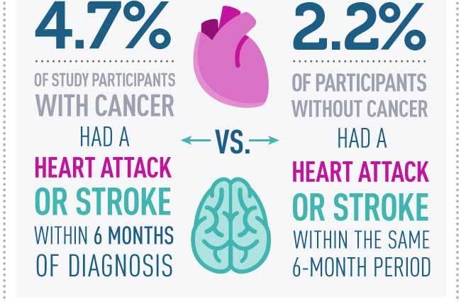 Diseases to which your blood type may be at risk. The risk of having a heart attack, stroke and cancer is increasing