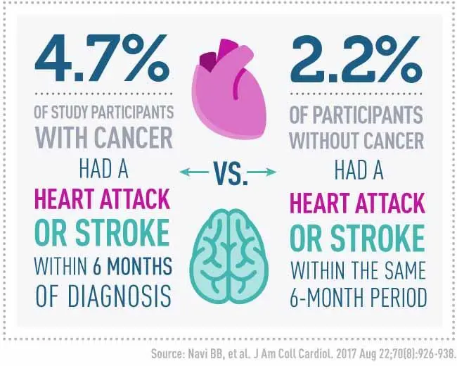 Diseases to which your blood type may be at risk. The risk of having a heart attack, stroke and cancer is increasing