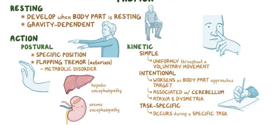 Disorders of posture, gait and muscle tension; involuntary movements and tremors