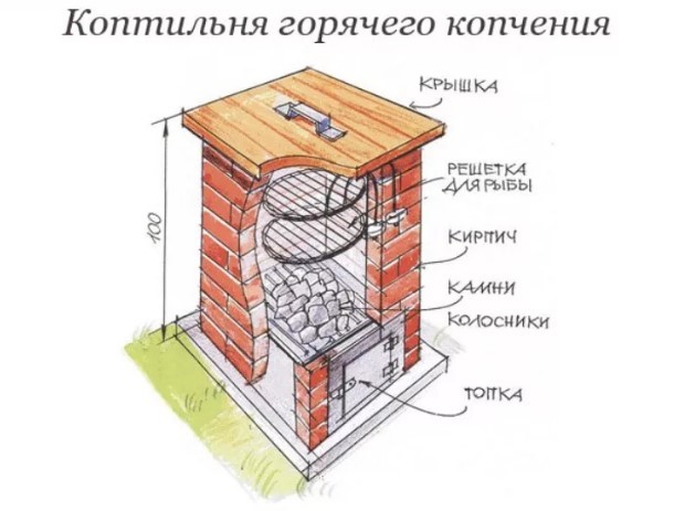 Do-it-yourself brick smokehouse: hot, cold smoked