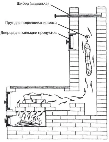 Do-it-yourself brick smokehouse: hot, cold smoked