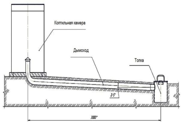 Do-it-yourself cold-smoked smokehouse from a barrel: diagrams + drawings