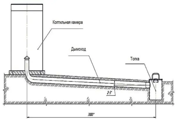 Do-it-yourself cold-smoked smokehouse from a barrel: diagrams + drawings