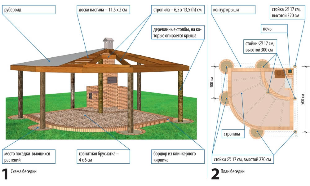 Do-it-yourself corner gazebo: design project with barbecue or barbecue, construction of a simple pavilion for a summer residence