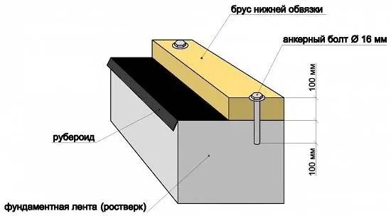 Do-it-yourself foundation for a polycarbonate greenhouse