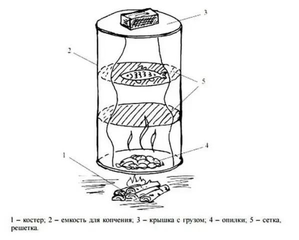 Do-it-yourself smokehouse from a washing machine: video, drawings, photos