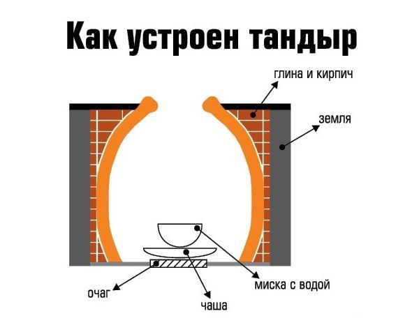 Do-it-yourself tandoor in the country: how to build a brick oven or in the ground, horizontal and vertical laying