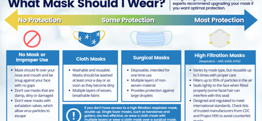 Do the masks protect against Omicrons? Experts advise how to increase their effectiveness