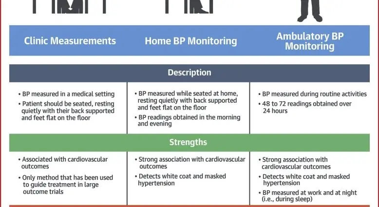 Do you have high blood pressure? Researchers want to change the applicable standards