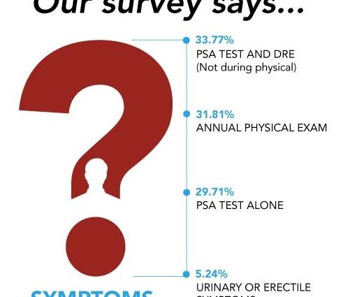 Do you have these symptoms? They may be a sign of prostate cancer