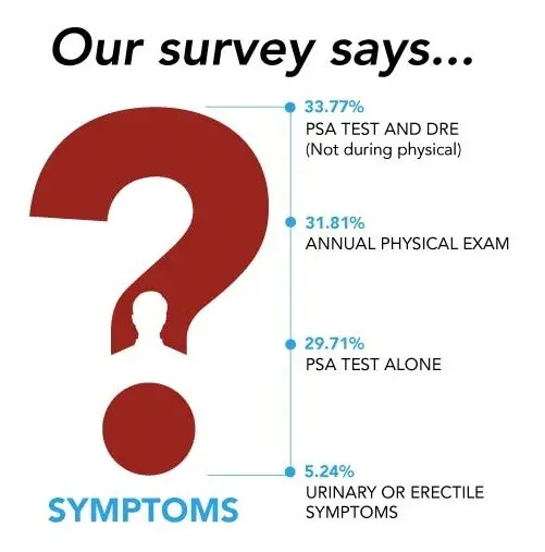 Do you have these symptoms? They may be a sign of prostate cancer