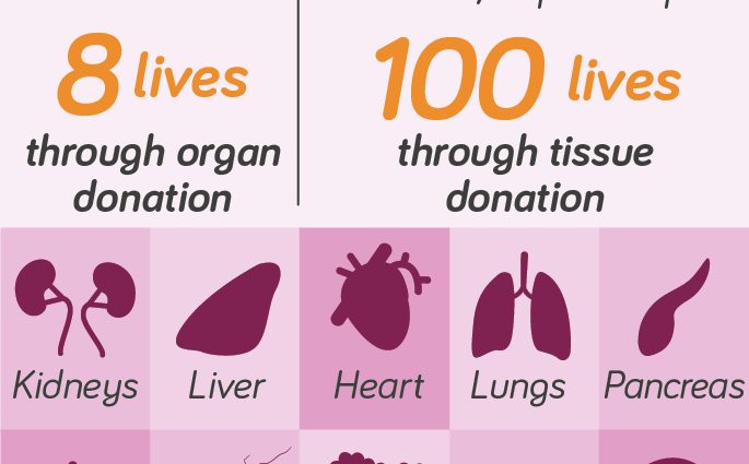 Do you want to donate organs after death? And the marrow in life?