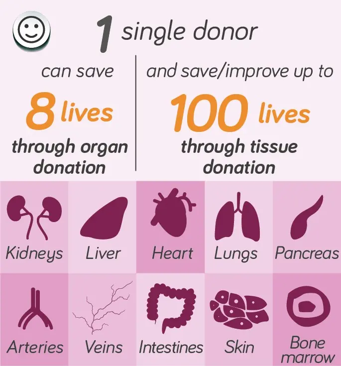 Do you want to donate organs after death? And the marrow in life?