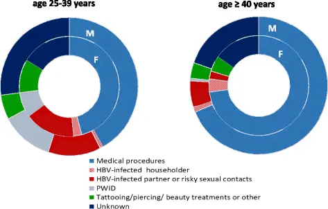 Doctors: hepatitis B treated in Poland contrary to the standards