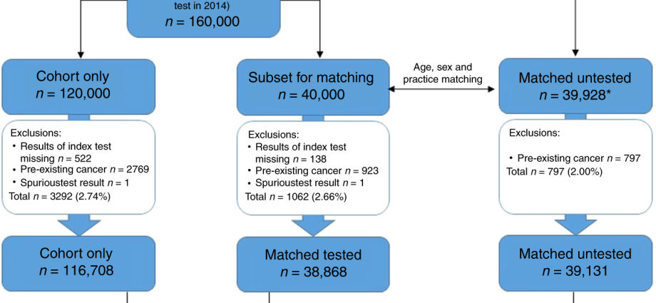 Does elevated ESR mean cancer