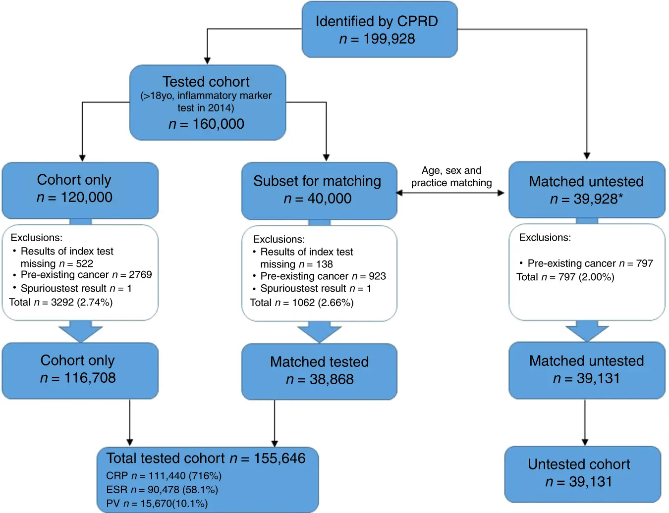 Does elevated ESR mean cancer