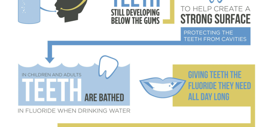 Does fluoride protect our teeth at all?