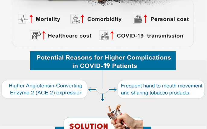 Does nicotine block the coronavirus? Smokers suffer less from COVID-19, but take it harder