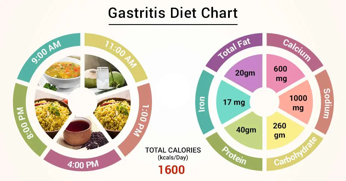 Does the diet affect gastritis?