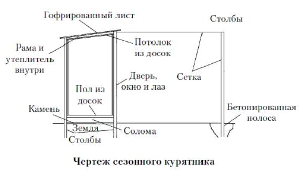 Drawing of a winter chicken coop for 5 chickens