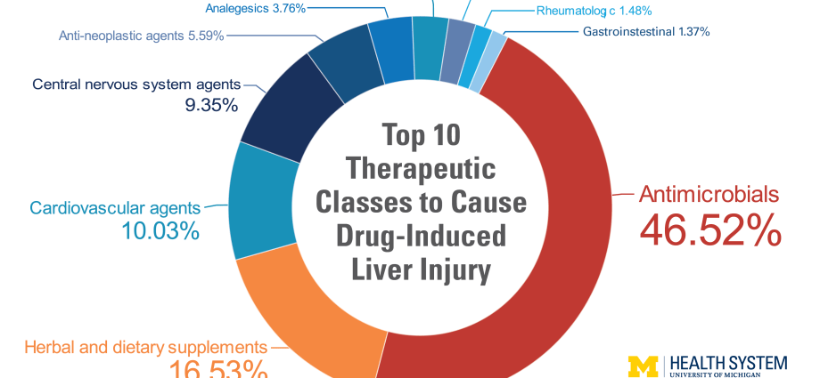 Drugs dangerous to the liver