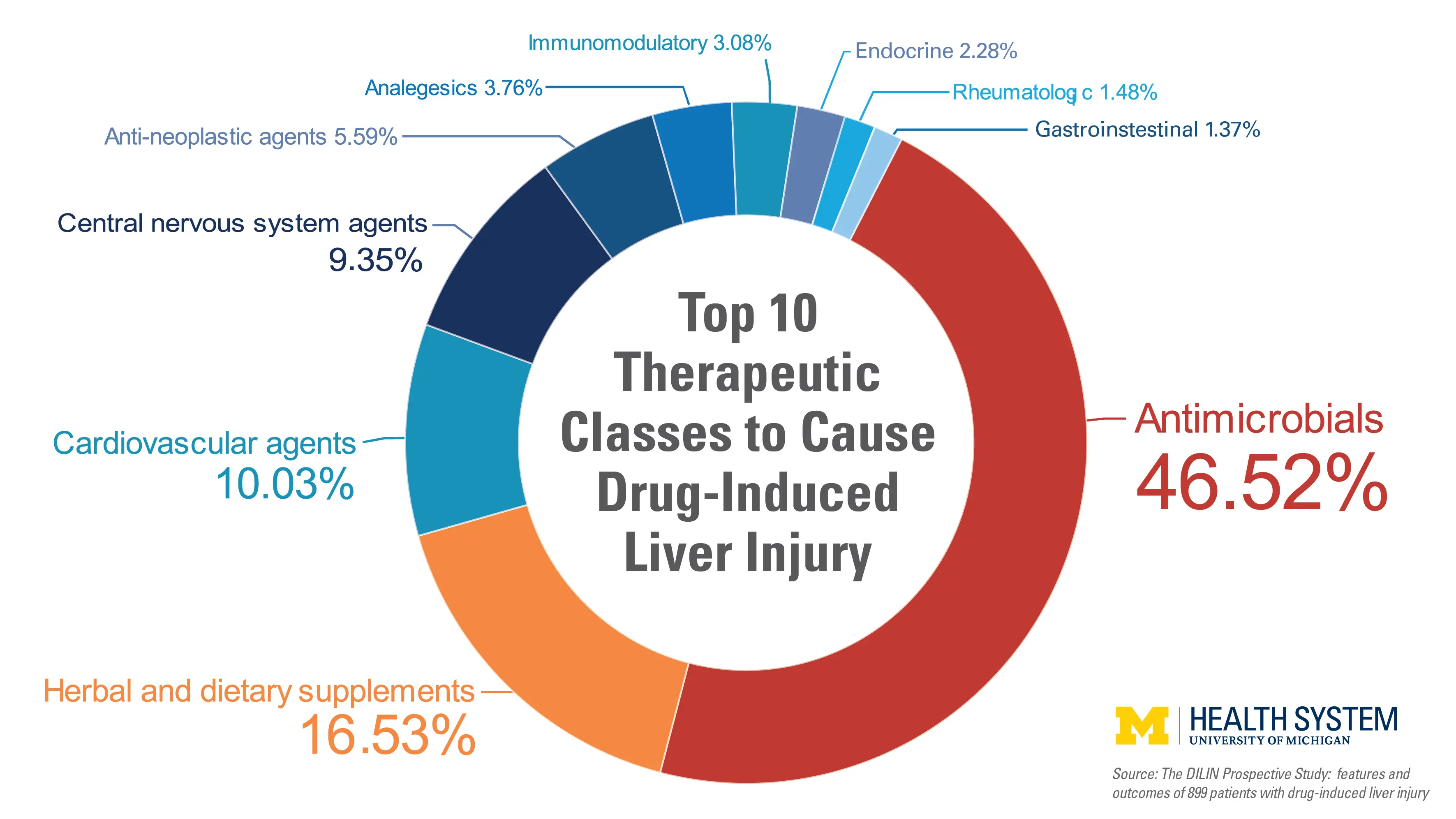 Drugs dangerous to the liver