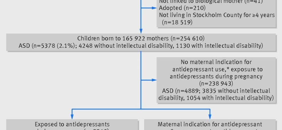 During pregnancy, antidepressants expose children to anxiety disorders