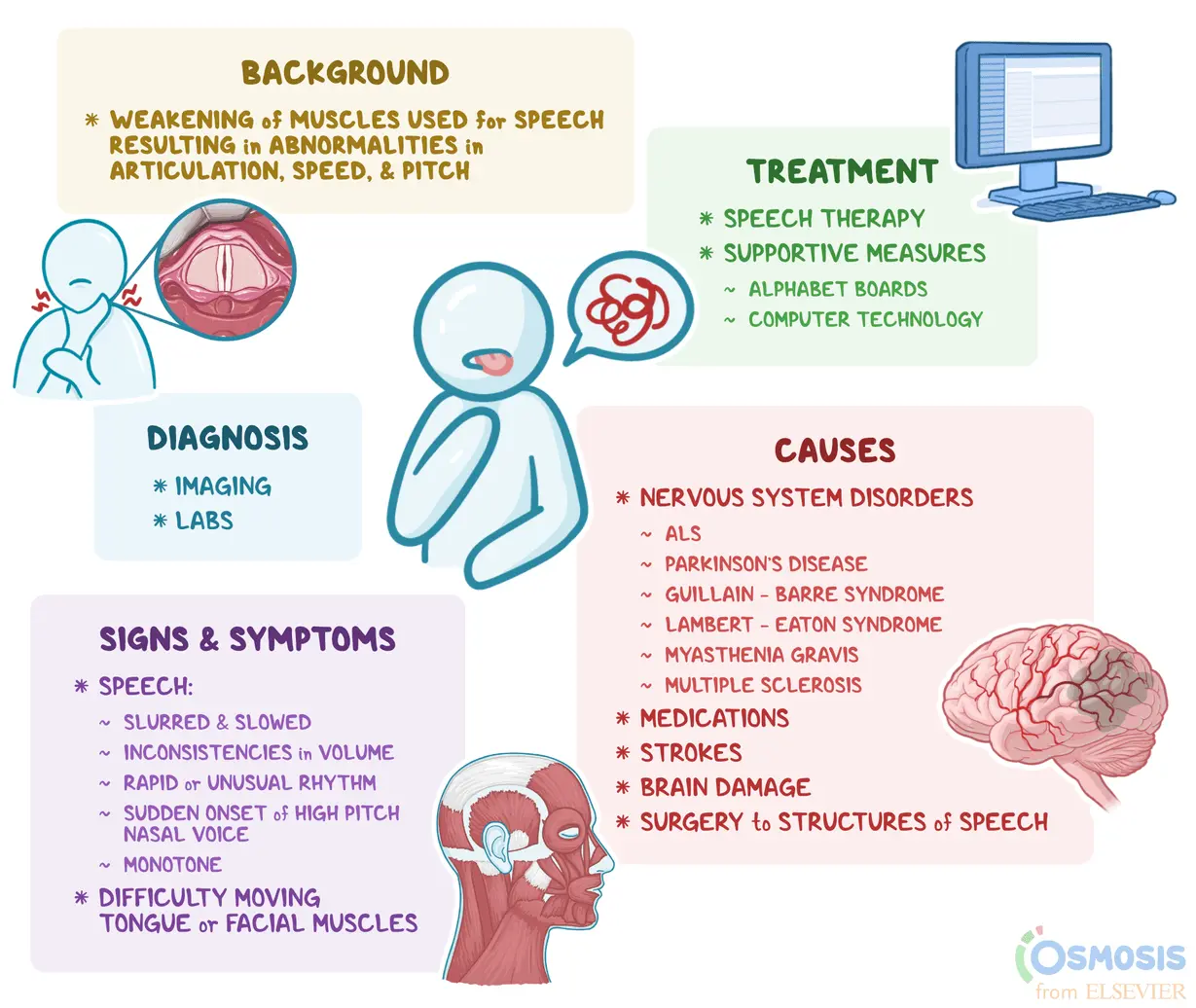 Dysarthria &#8211; causes and types. Diagnosis and treatment of dysarthria