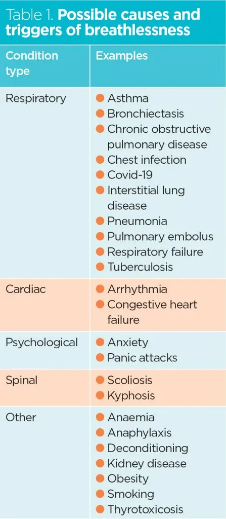 Dyspnoea &#8211; causes, symptoms, types and procedures