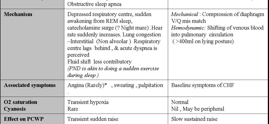 Dyspnoea in cardiac asthma (paroxysmal nocturnal dyspnea) – Healthy ...