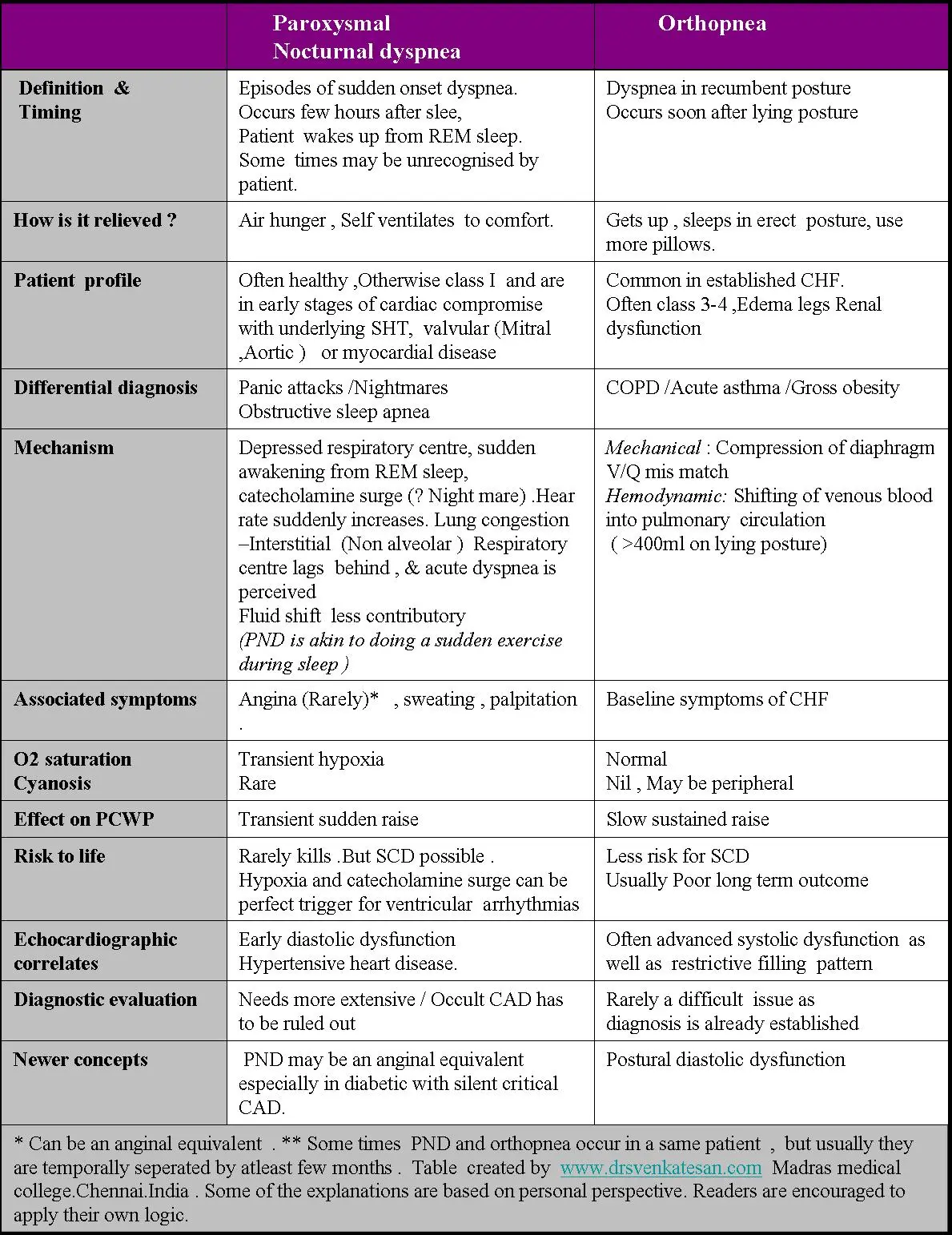 Dyspnoea in cardiac asthma (paroxysmal nocturnal dyspnea)