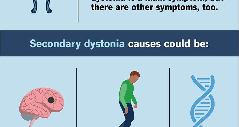 Dystonia, or involuntary body movements. What are they caused by? What is the diet for dystonia?