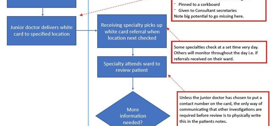 E-referral &#8211; the way it works and the most important benefits for patients