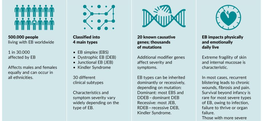 EB disease &#8211; types, symptoms, treatment, inheritance