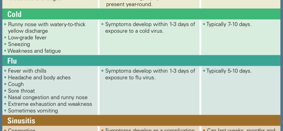 Effects of untreated allergies &#8211; asthma, angina and flu, sinusitis