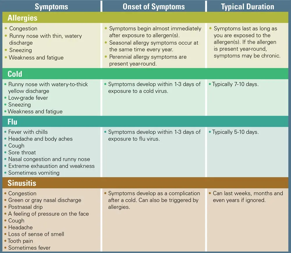 Effects of untreated allergies &#8211; asthma, angina and flu, sinusitis