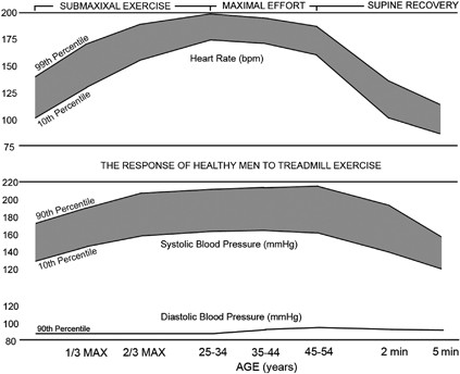 Elevated blood pressure and stress test