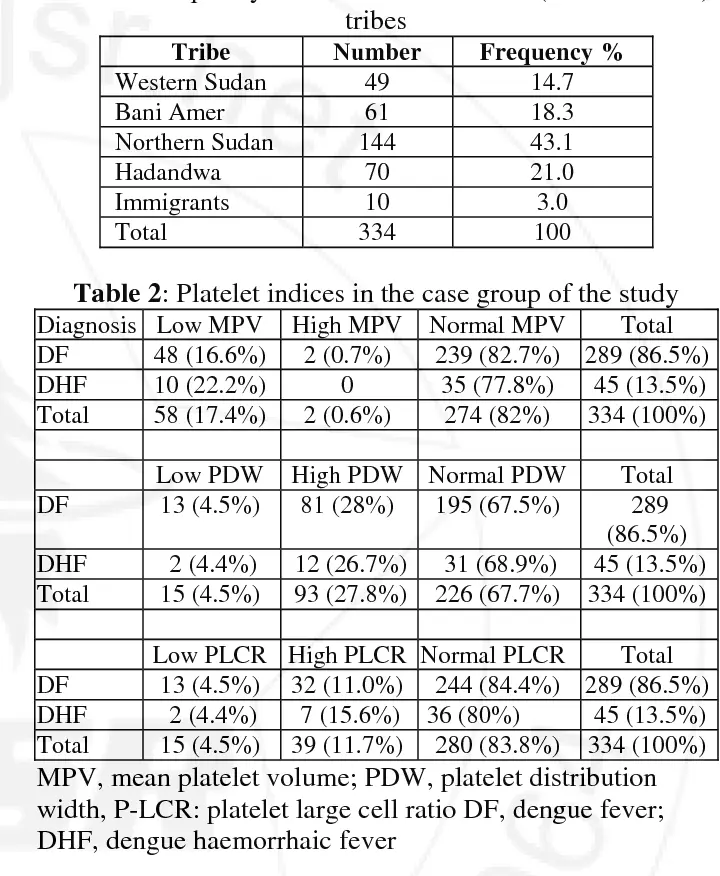 Elevated P &#8211; LCR &#8211; the course of the study, reasons