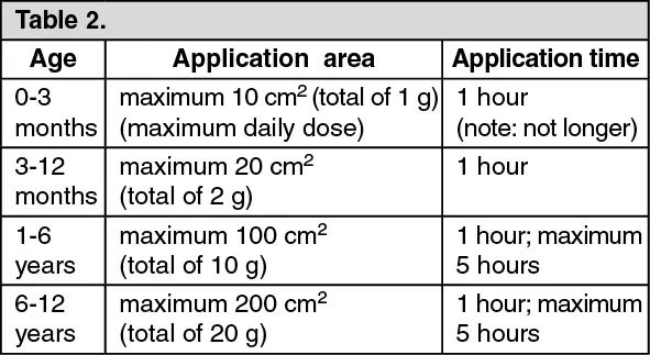 Emla &#8211; local anesthesia in cream, action, indications, dosage