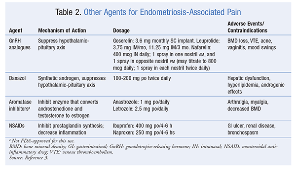 Endometriosis &#8211; drug treatment