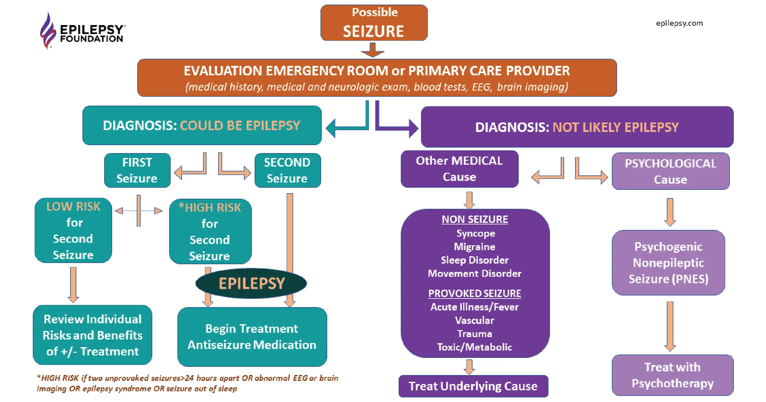 Epilepsy &#8211; causes and treatment of epilepsy