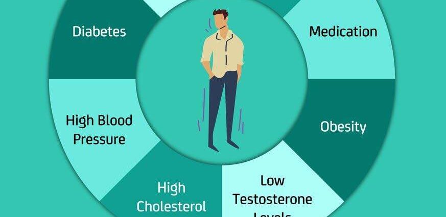 Erectile dysfunction &#8211; possible causes