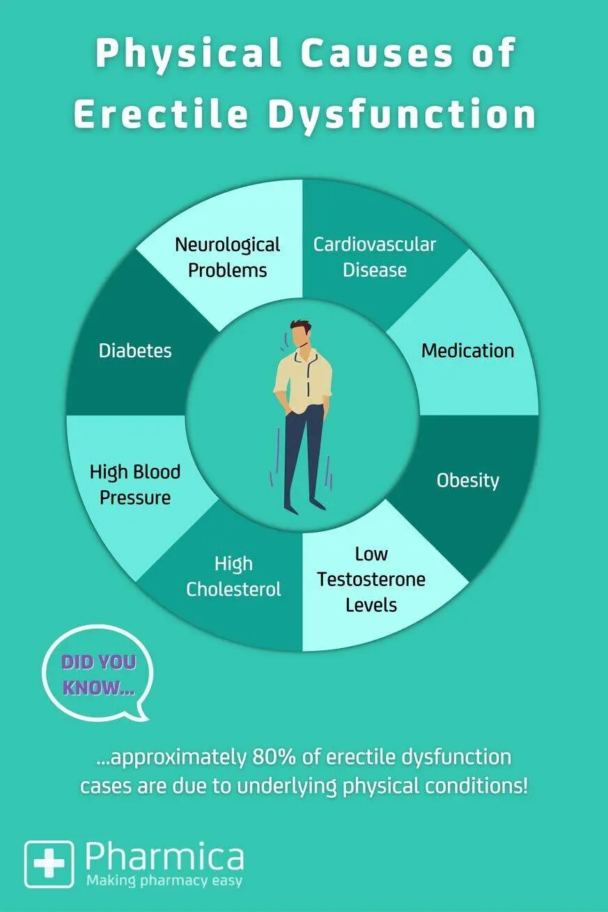 Erectile dysfunction &#8211; possible causes