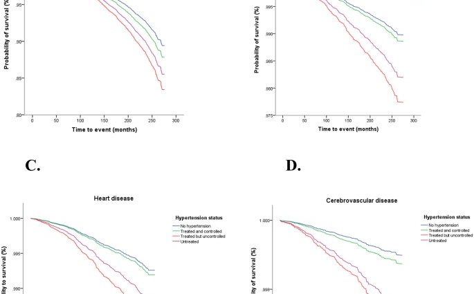 Every third adult Pole has hypertension. If left untreated, it can lead to death