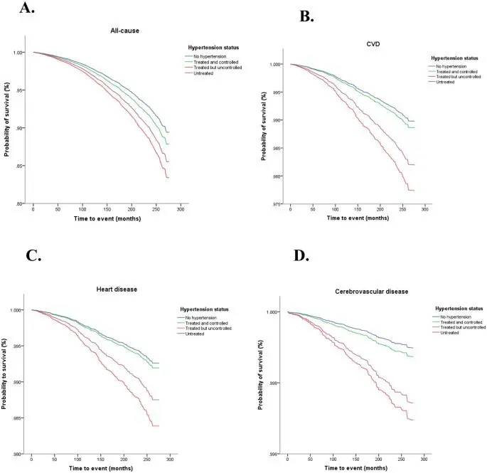 Every third adult Pole has hypertension. If left untreated, it can lead to death