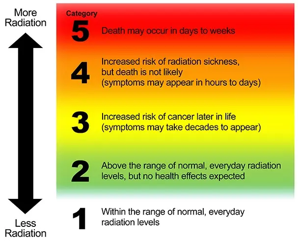 Experts: Small doses of radiation are harmless to health