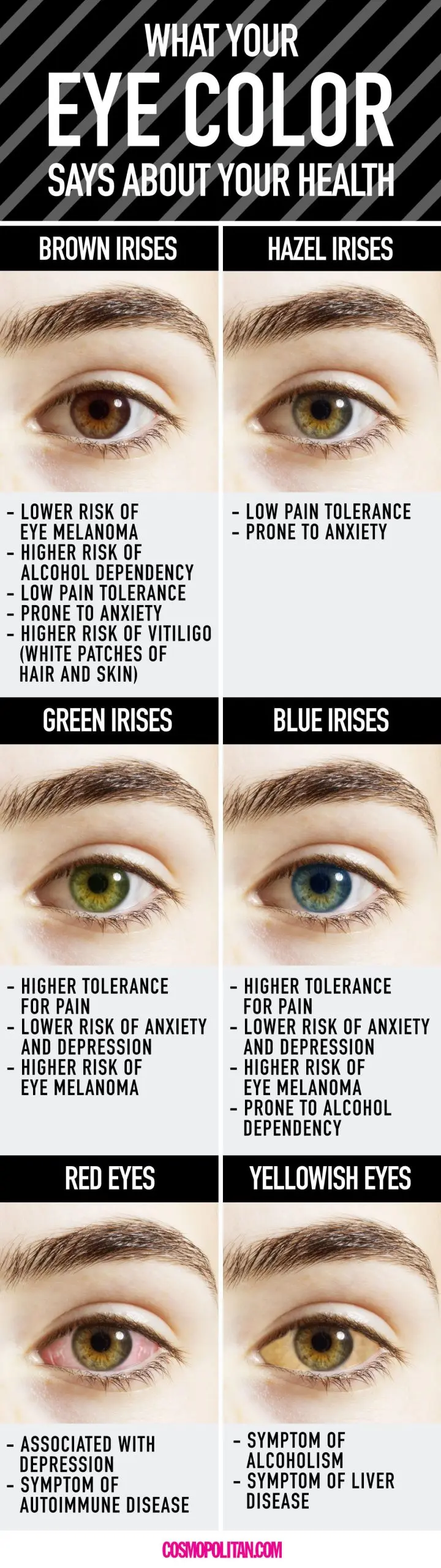 Eye color has to do with skin conditions